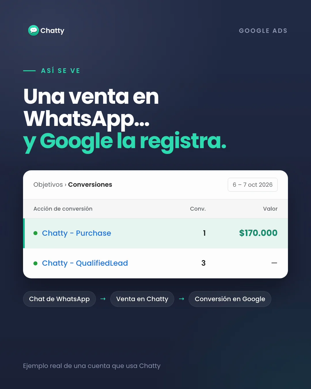 Una venta en WhatsApp registrada en Google Ads como conversión Chatty - Purchase